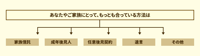 ���Ȃ��₲�Ƒ��ɂƂ��āA�����Ƃ������Ă�����@��
        