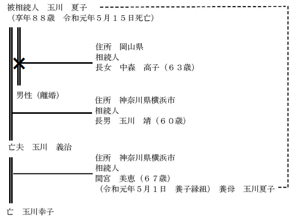 �����̓����҂̐}