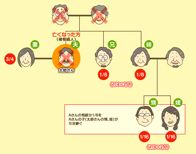 �Z��o���������l�ɂȂ�ꍇ�ŁA�����������Z��o�����Ȃ��Ȃ��Ă���Ƃ��́A���E�Â������l�̒n�ʂ������p���܂��B