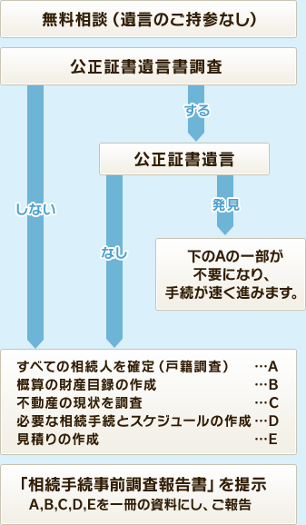 �������k�i�⌾�̎��Q�����j�b�����؏��⌾�������b�����؏��⌾�b����A�̈ꕔ���s�v�ɂȂ�A�葱���������ς݂܂��b���ׂĂ̑����l�̊m��i�ːВ����j&�T�Z�̍��Y�ژ^�̍쐬&�s���Y�̌���𒲍�&�K�v�ȑ����葱�ƃX�P�W���[���̍쐬